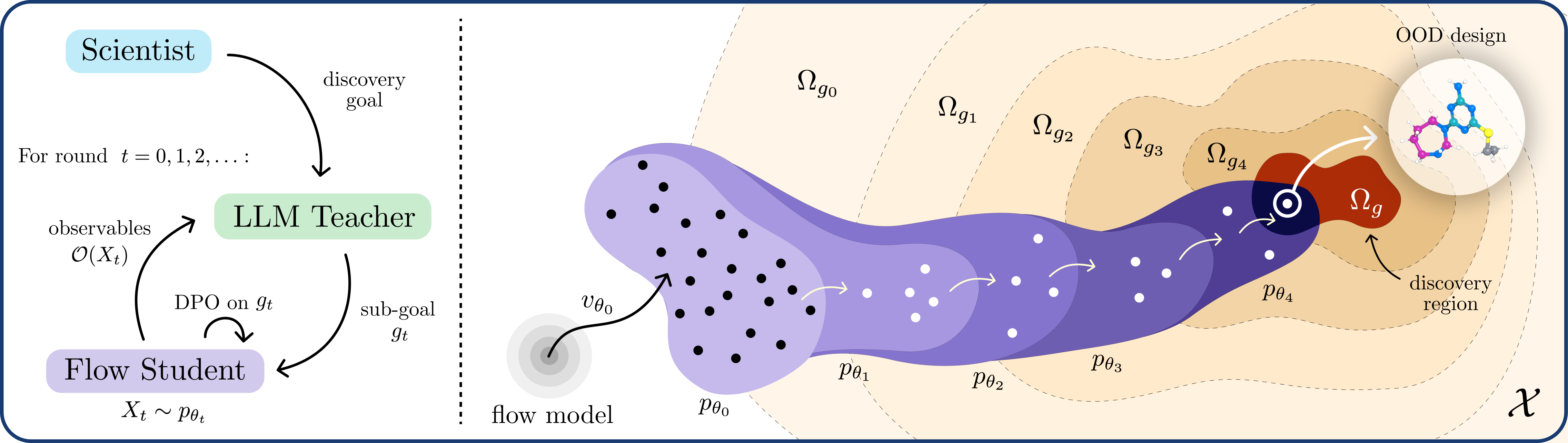 LLM-to-Flow Distillation overview: the teacher guides the flow student toward a discovery goal.
